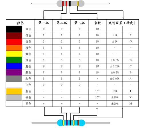 电阻五环颜色代表什么意思