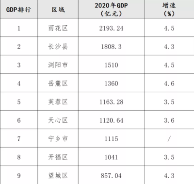长沙gdp