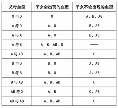 亲子鉴定 血型