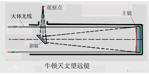 牛顿望远镜原理