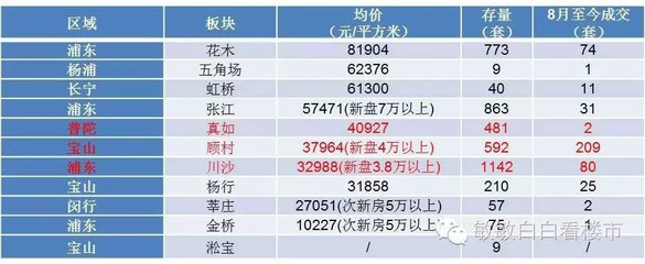 上海川沙房价多少一平方