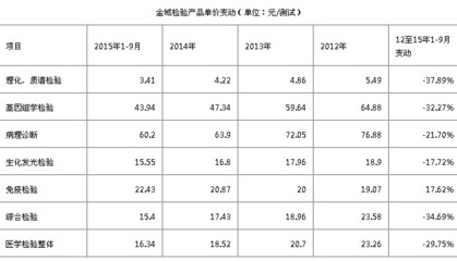 品单价下降意味着什么