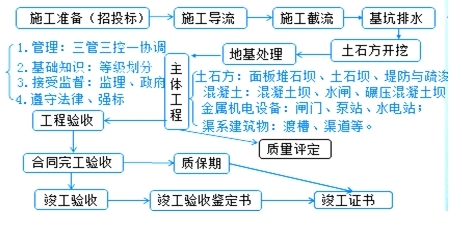 水利工程招投标流程详解（水利工程招投标常见问题如何监督水利工程招投标常见问题）