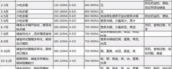 一岁半宝宝奶量标准