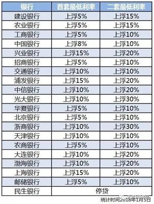 北京各银行房贷利率