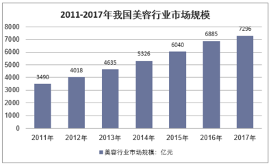 美容行业的发展趋势