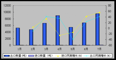 蛋氨酸行业分析