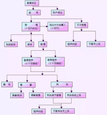 办理离婚的流程