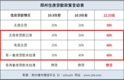 郑州二套房政策