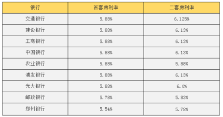 建行个人信用贷款利率