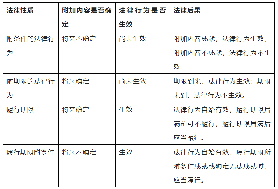 附条件和附期限的区别