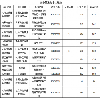 报考船舶方面的