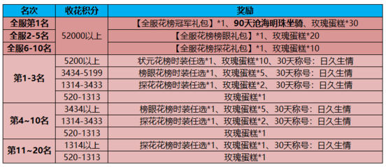 御龙在天手游坐骑礼包(御龙在天坐骑携带等级)