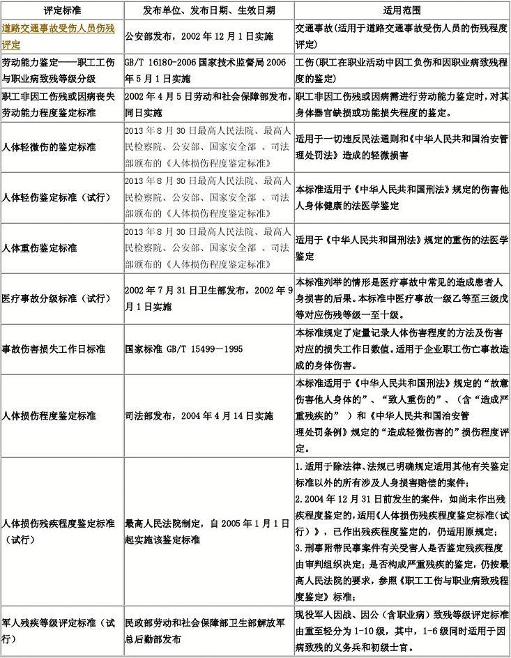 工伤伤残等级评定