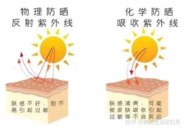 物理防晒霜和化学防晒霜