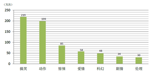 电影 电视剧 数据分析