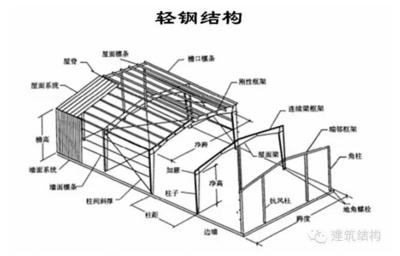 鋼結(jié)構(gòu)講解（輕鋼結(jié)構(gòu)在建筑領(lǐng)域的應(yīng)用） 鋼結(jié)構(gòu)跳臺施工 第2張