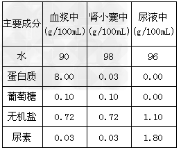 尿液含量多少是正常