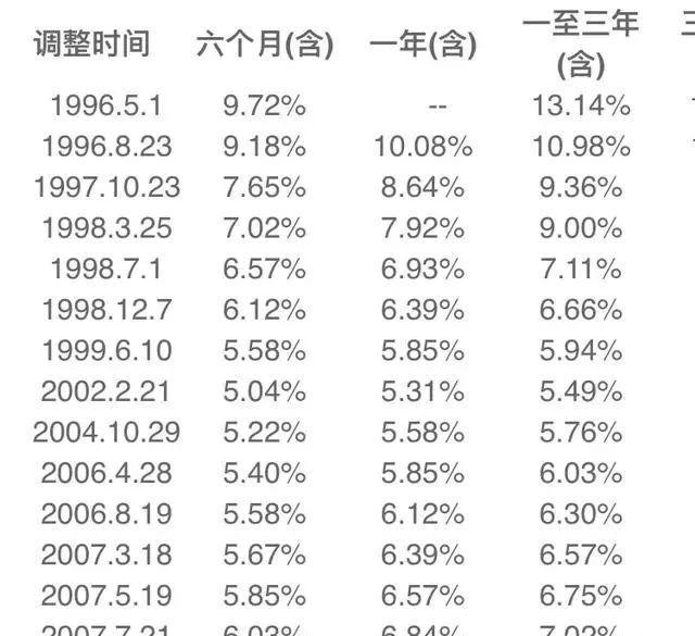 我国利率是多少钱