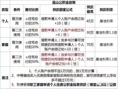 武汉公积金贷款利率