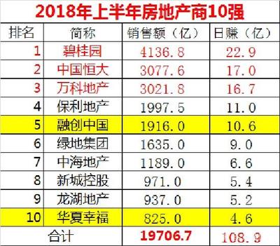 中国地产大亨排名