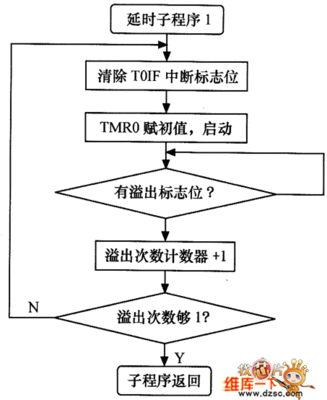 延时子程序是什么意思