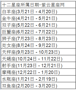 12星座的出生日期