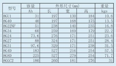 蓄电池容量单位是什么