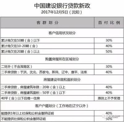 建行房屋贷款利率
