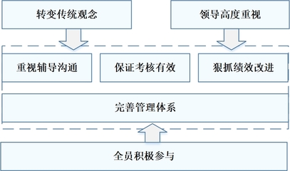 公司管理怎么改进