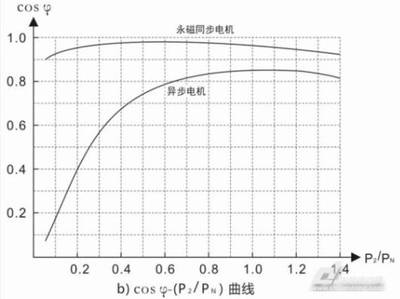 同步电机功率因数