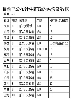 上海市产假规定