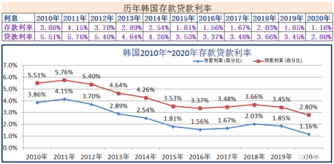 各国银行贷款利率