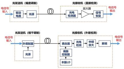 什么是相干调制