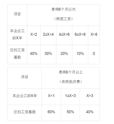 劳动法病假工资的规定