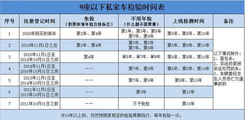 最新车辆年审规定