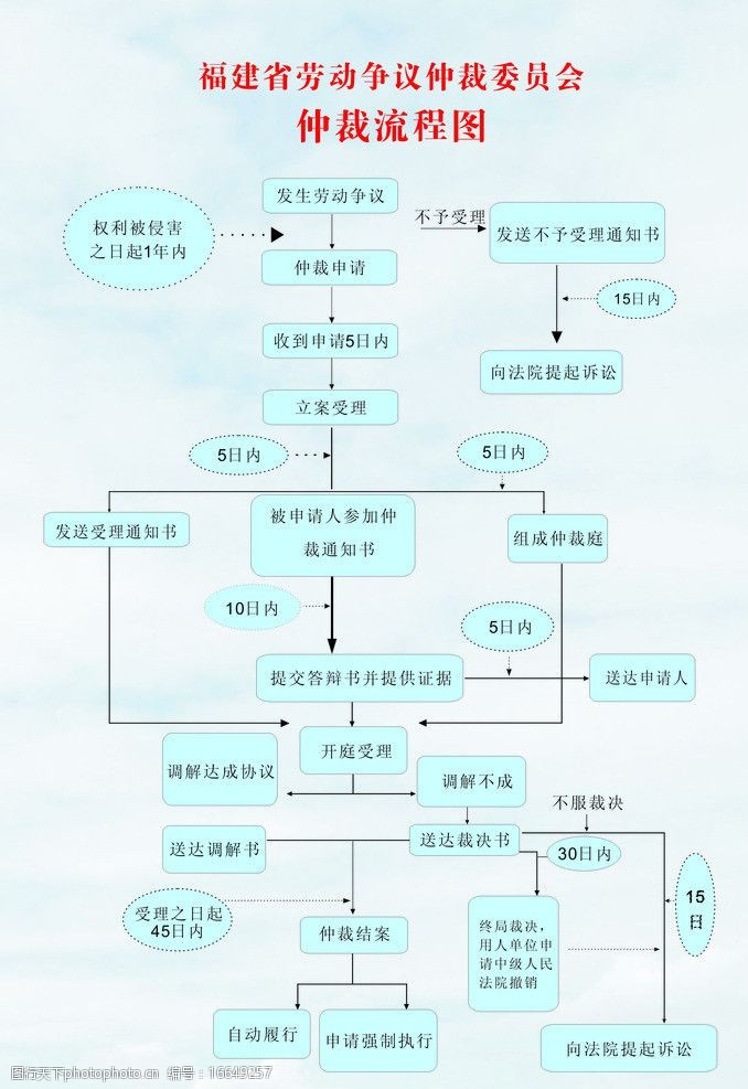 劳动仲裁程序怎么走
