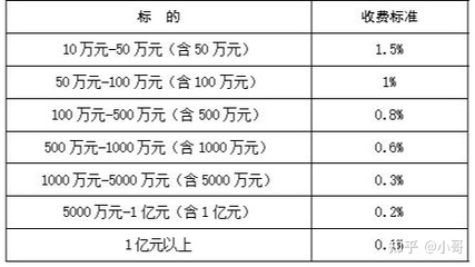 工程造价司法鉴定收费标准