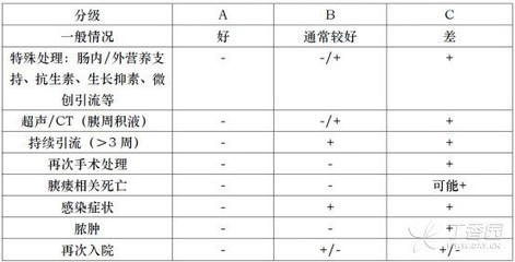 胰瘘后引流多少算正常