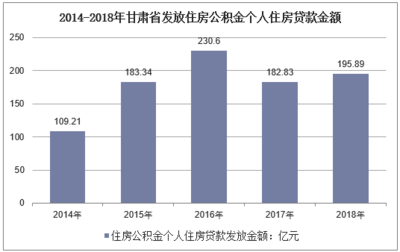 2018年公积金贷款额度