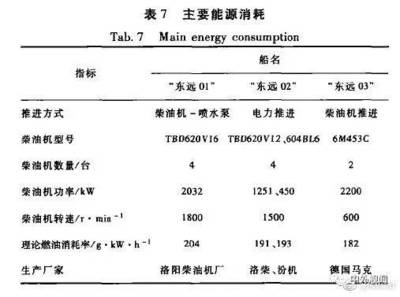 船舶油耗比较