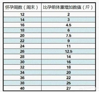 怀孕18周孕妇体重多少正常值是多少