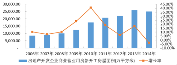 设计行业发展趋势