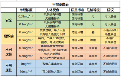 孕妇甲醛标准