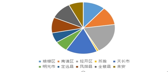 市场监管分析报告