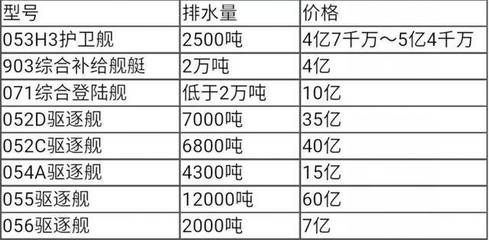 中国各类船舶型号