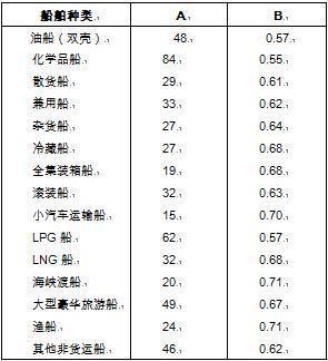 船舶综合系数