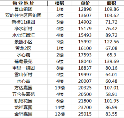 温州瓯海区房价
