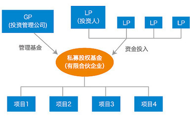 私募pe基金是什么意思