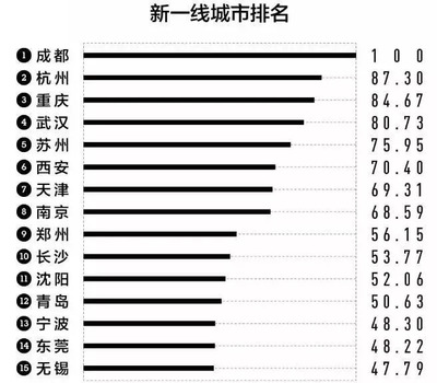 成都市属于几线城市